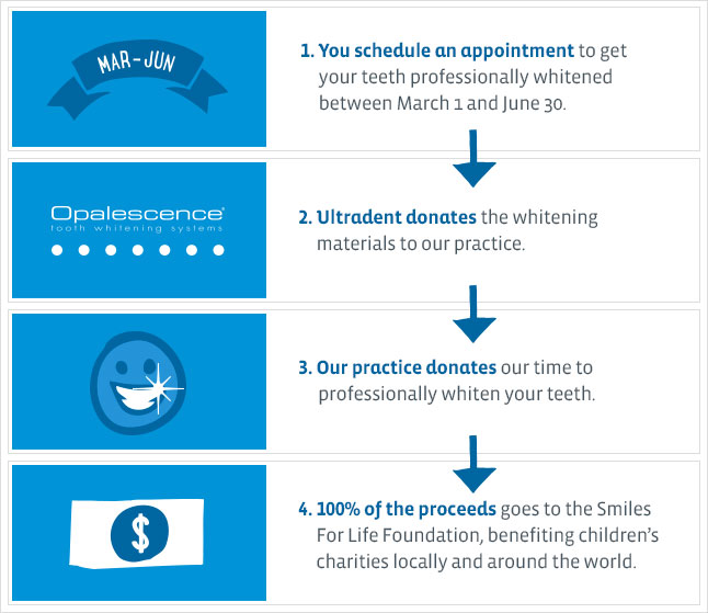 Smiles for Life Teeth Whitening chart and explanation